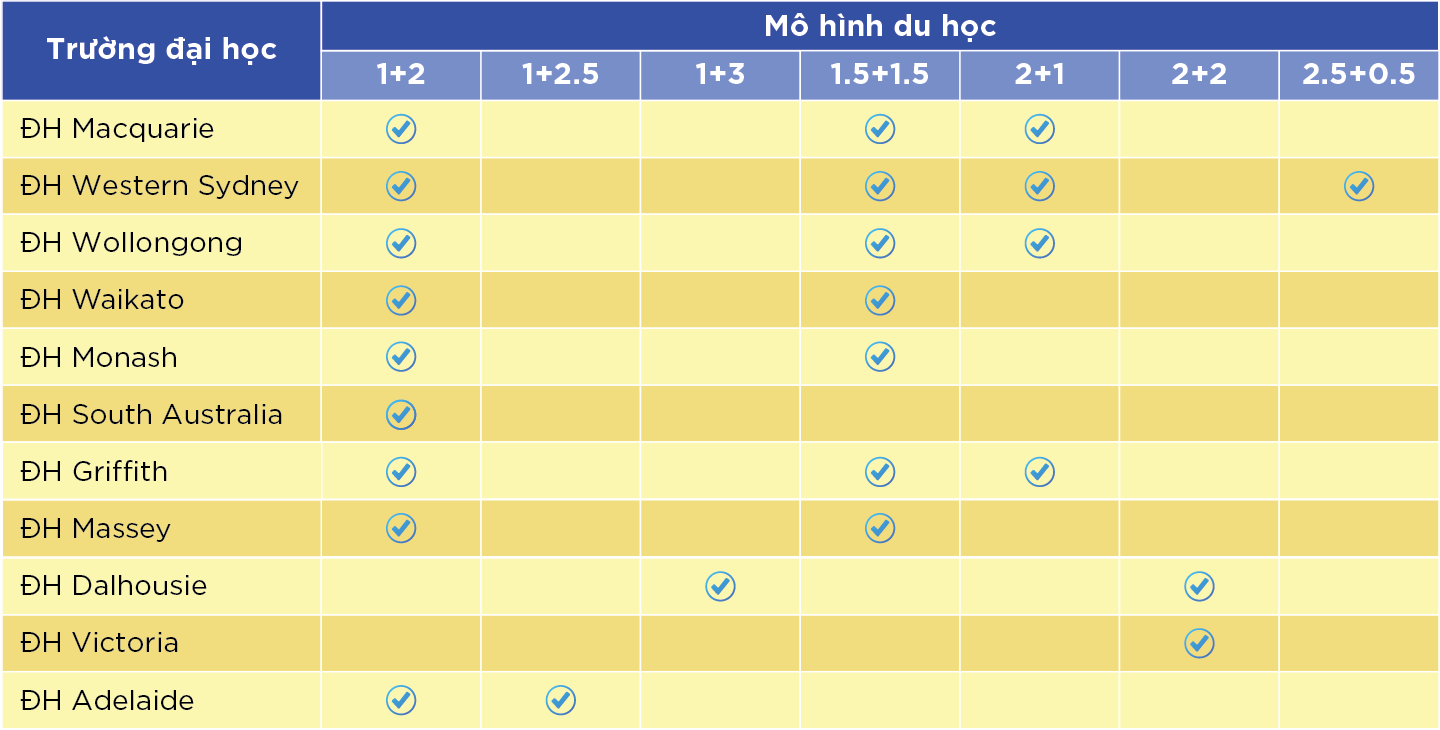 Mô hình du học chương trình Global Pathways