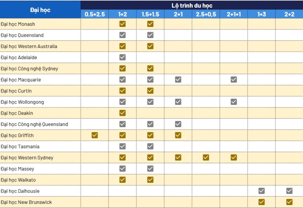 Lộ trình du học Global Pathways 
