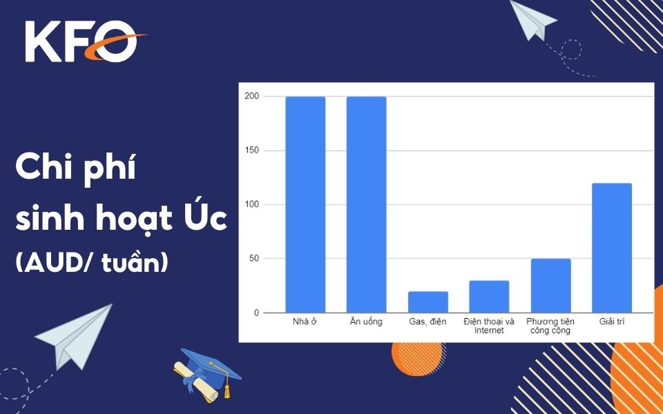 Chi phí sinh hoạt Úc