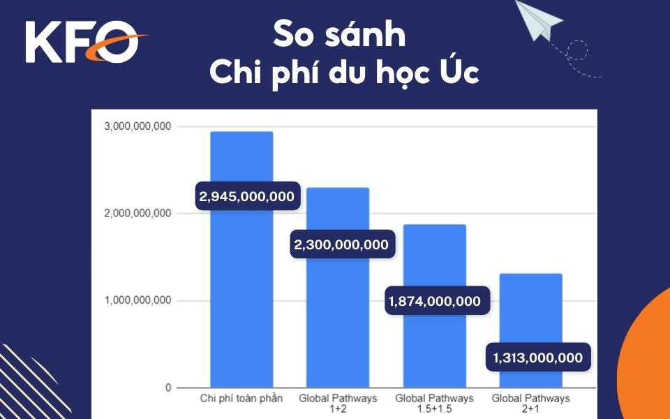 So sánh chi phí du học Úc