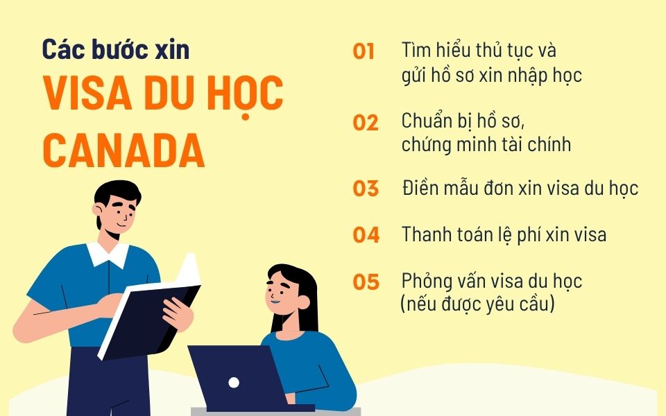 các bước trong quy trình xin visa du học Canada