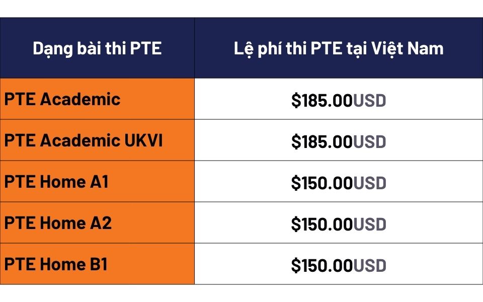 Chi phí thi PTE tại Việt Nam hiện nay: PTE Academic và Academic UKVI - $150; PTE Home A1, A2, B1 - $150