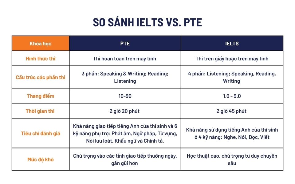 So sánh 2 bài thi IELTS và PTE