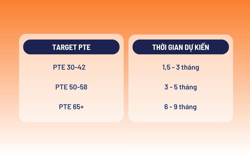 Mốc thời gian đạt target PTE phổ biến