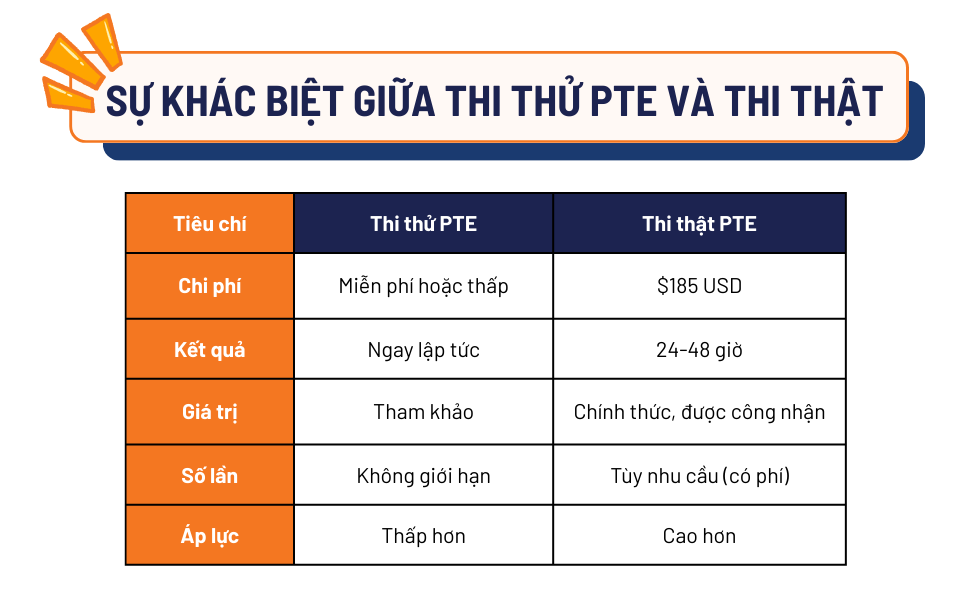 So sánh thi thử và thi thật PTE Academic du học Canada
