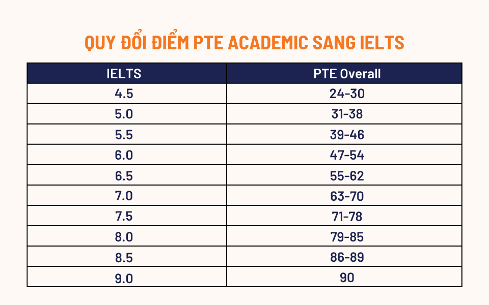 PTE 36 tương đương IELTS bao nhiêu
