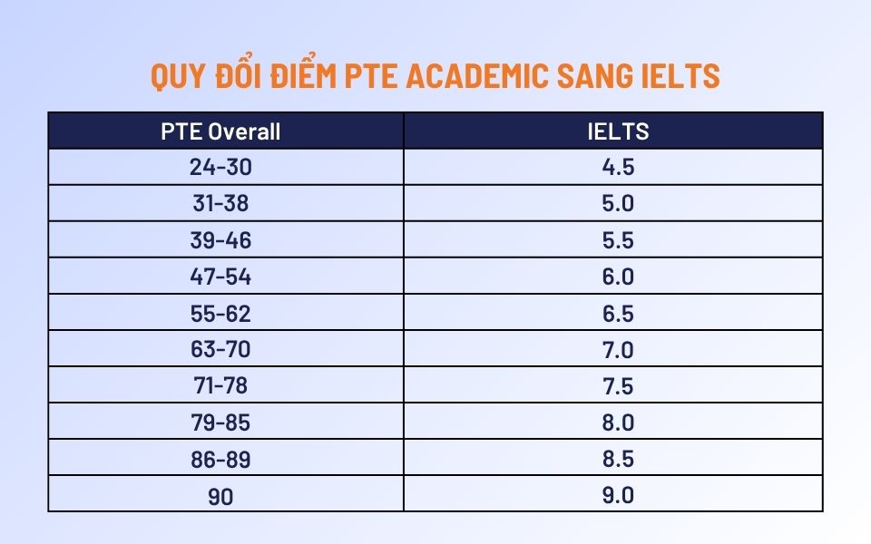 Bảng quy đổi điểm PTE 50 sang IELTS