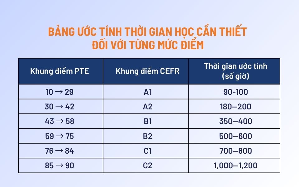 Thời gian học để đạt PTE 50