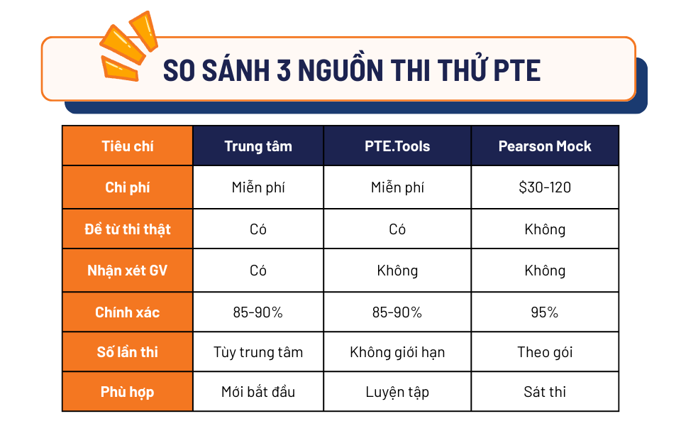 So sánh các nguồn thi thử PTE online miễn phí