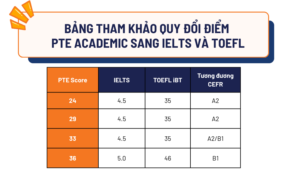 Bảng quy đổi điểm PTE sang IELTS và TOEFL cho Visa 482