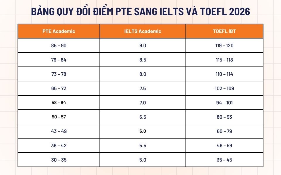 Cách tính điểm PTE. Bảng điểm quy đổi PTE với các chứng chỉ khác