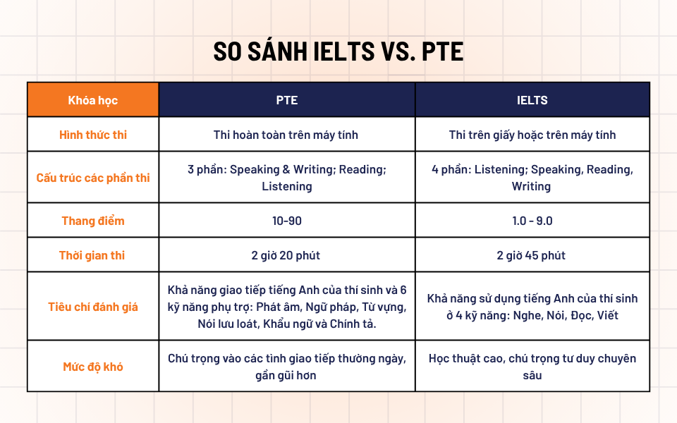 Bảng so sánh giữa bài thi PTE và IELTS cái nào khó hơn