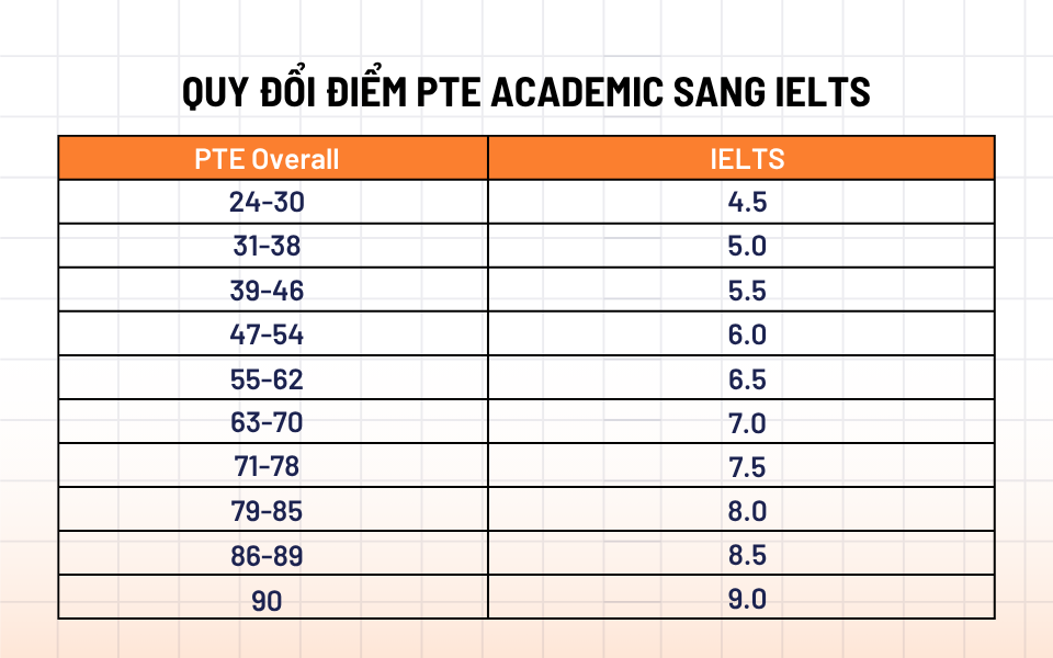 Bảng quy đổi điểm PTE và IELTS 