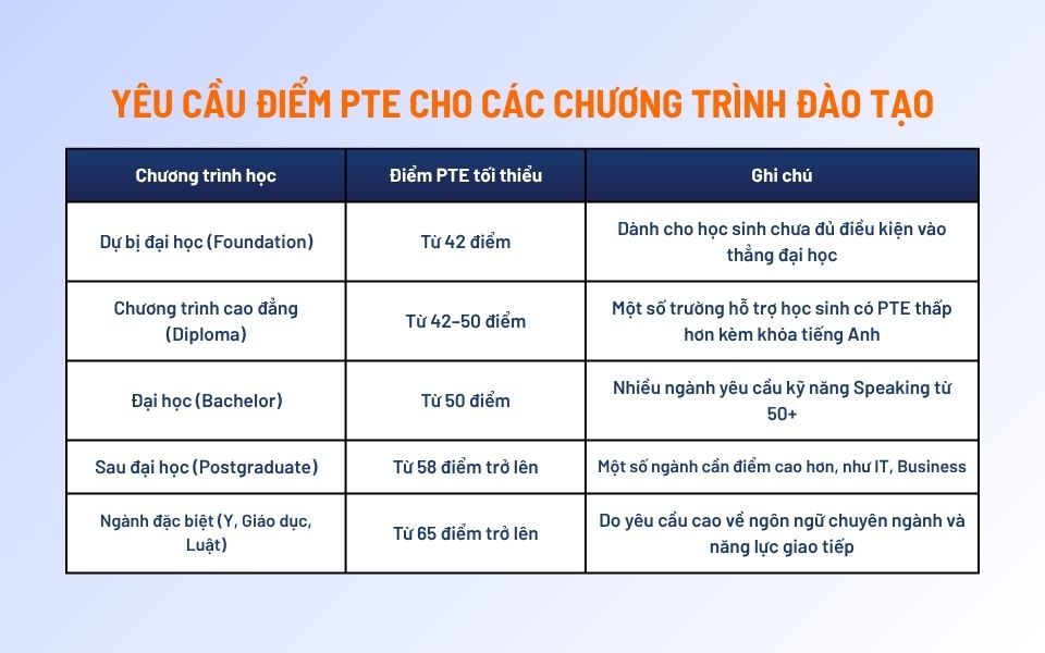 Yêu cầu PTE tối thiểu theo bậc, ngành học tại các trường đại học Úc chấp nhận PTE