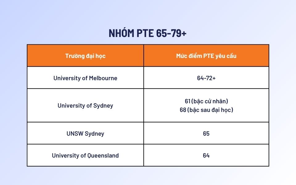 Các trường đại học Úc chấp nhận PTE trong mức điểm 65-79+