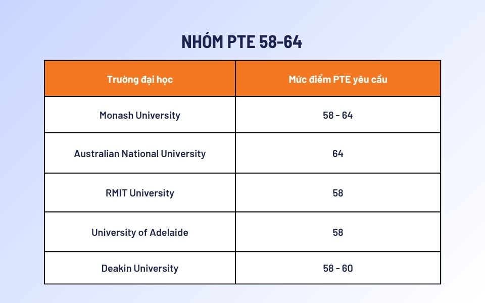 Các trường đại học Úc chấp nhận PTE trong mức điểm 58-64