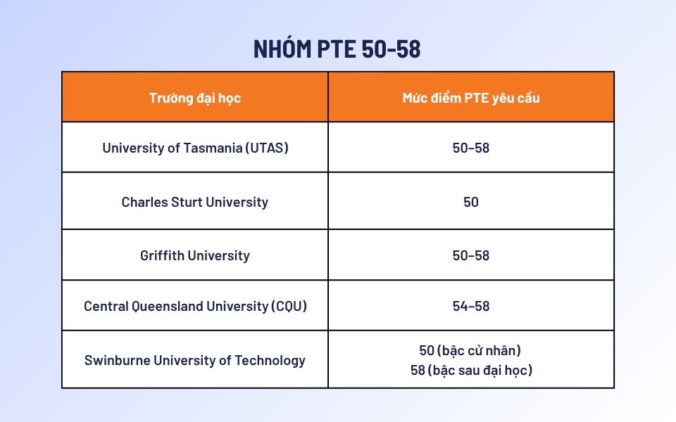 Các trường đại học Úc chấp nhận PTE trong mức điểm 50-58